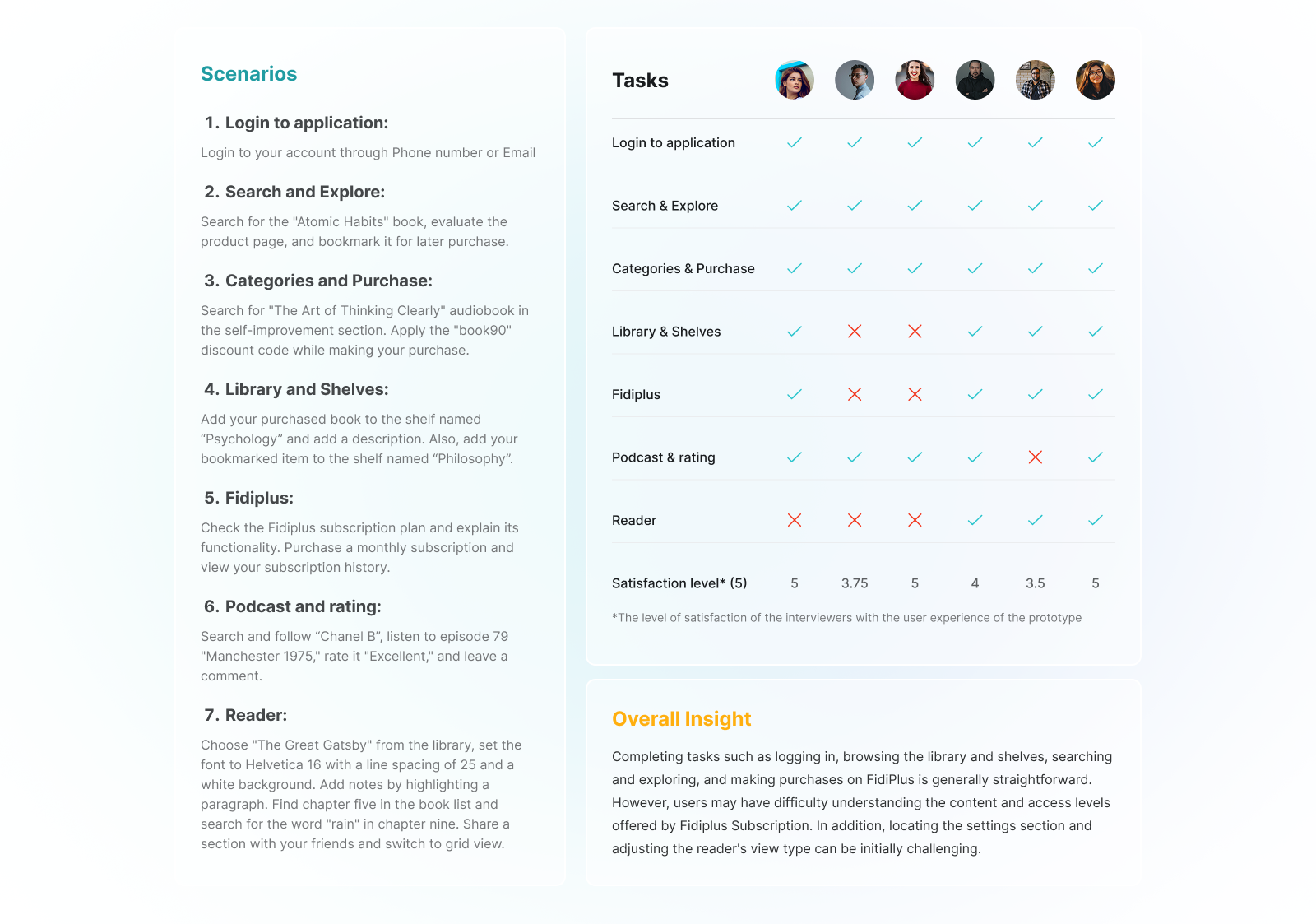 Original Fidibo six-participant prototype usability test report with task completion results