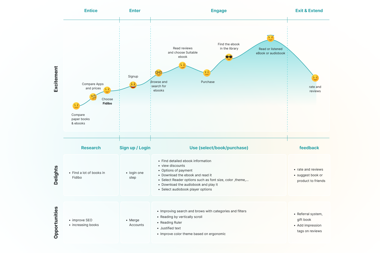 Fidibo user journey map showing touchpoints across discovery, purchase, reading, and listening