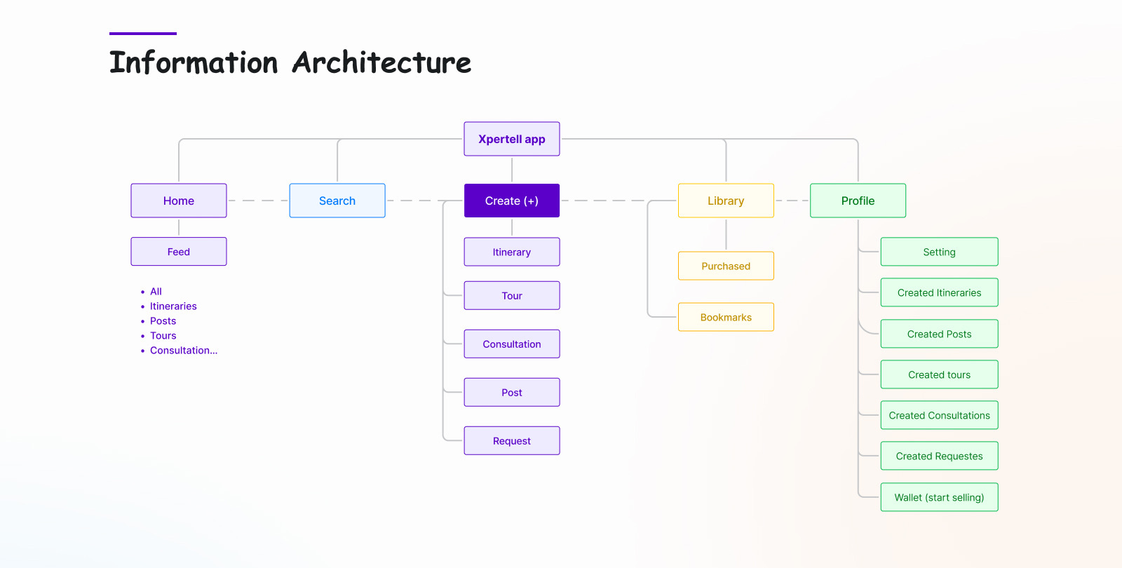 High-level Xpertell information architecture connecting feed, search, creation, library, and profile areas